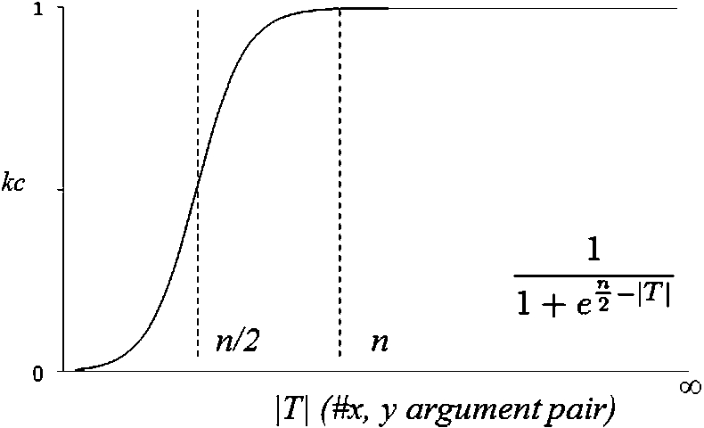 The logistic function modelling knowledge confidence.