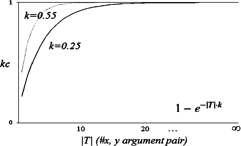 The exponential function modelling knowledge confidence.