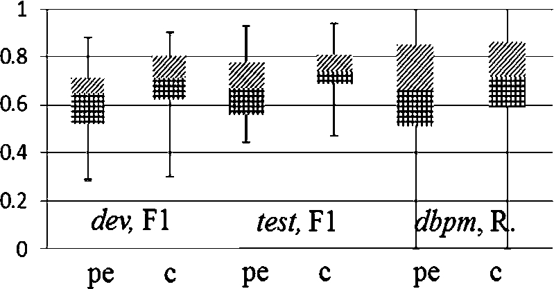 Performance ranges on a per-concept basis for dev, test and dbpm. R – Recall, pe – pair equivalence, c – clustering.