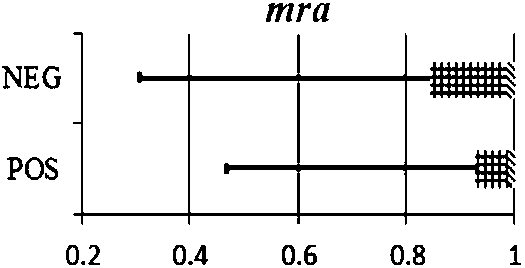 Distribution of mra scores for true positive and true negative examples in dev.