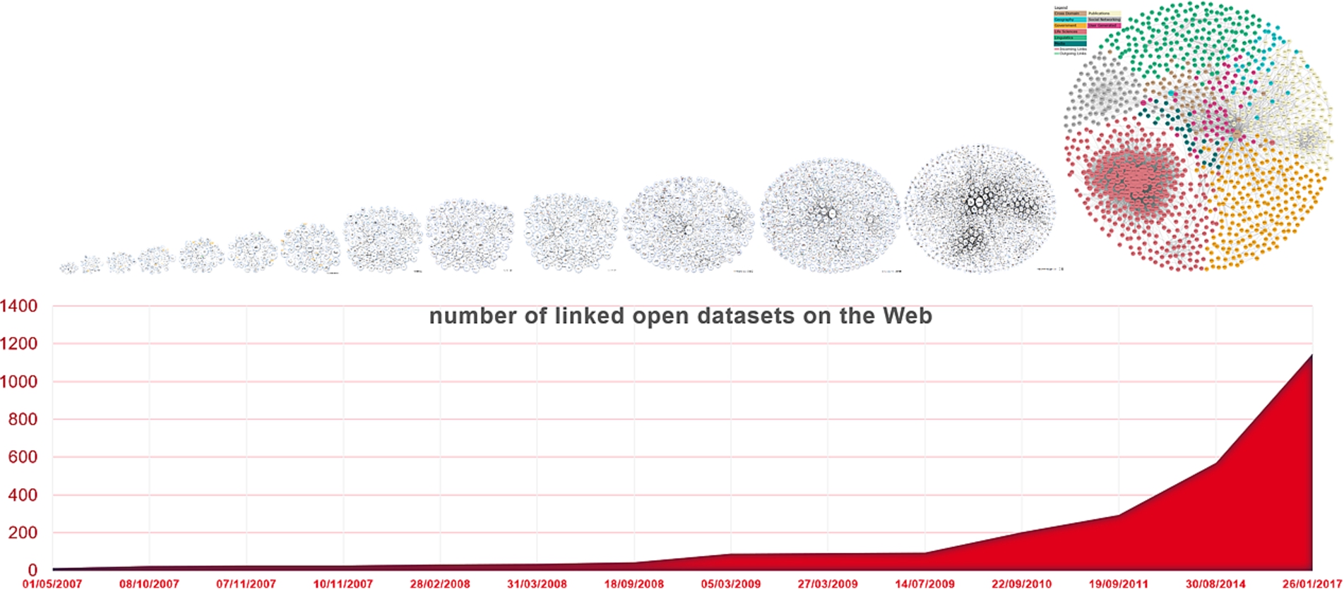 Number of linked open datasets on the Web plotted from 2007 to 2017 with data from [13] and [16].