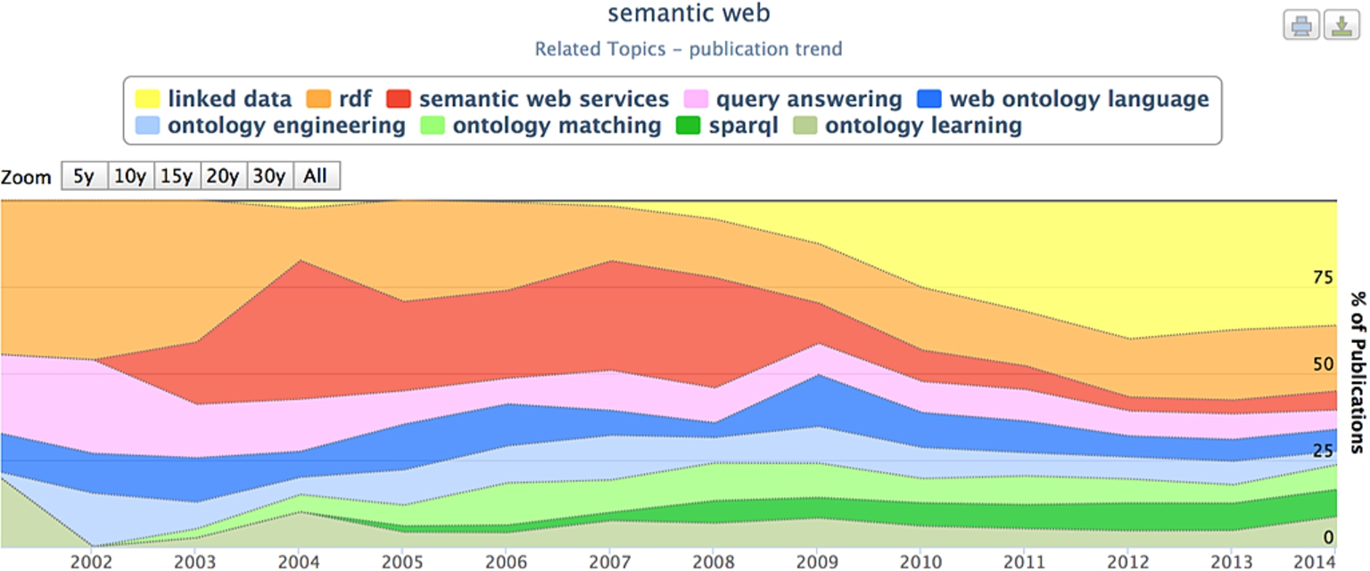 Rexplore showing the evolution of major topics and keywords in the Semantic Web community over the last 14 years [14].