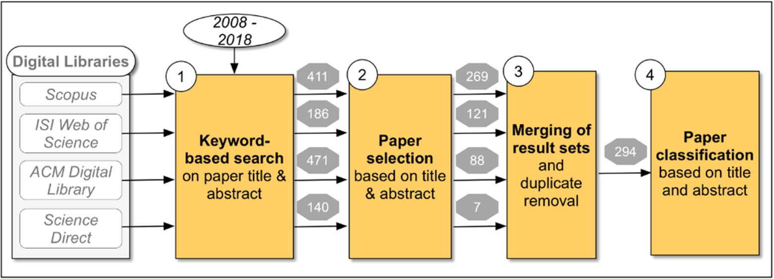 Main steps of the Systematic Mapping Study and their outputs in paper numbers.