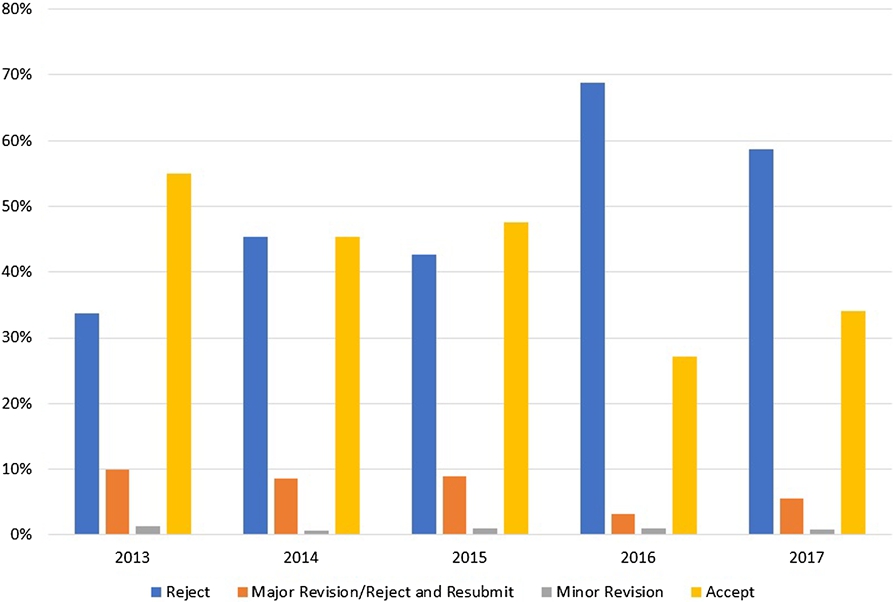 Paper final fates, by year. The categories have been accumulated from the data in Table 2.