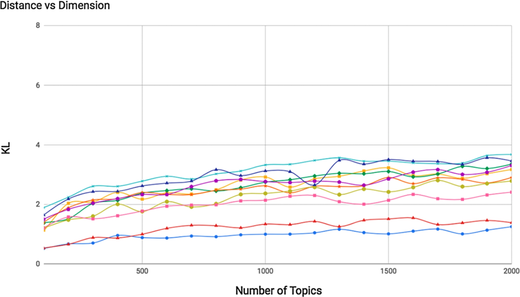 Distance values based on KL-divergence between 10 pair of documents from topic models with 100-to-2000 dimensions.