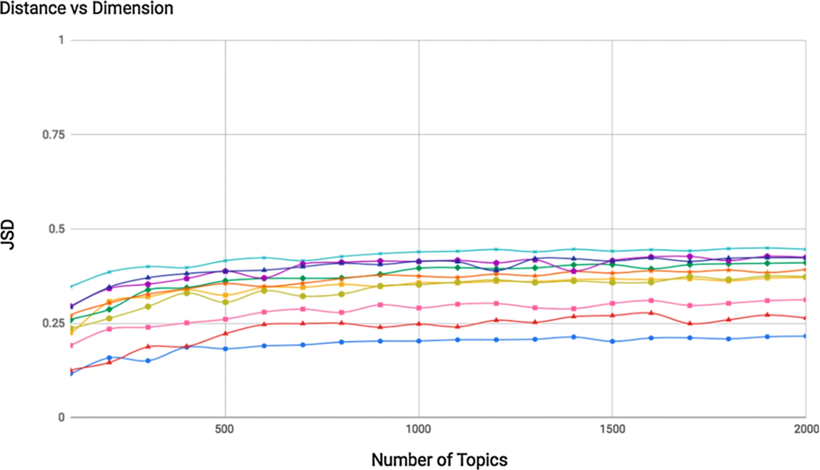 Distance values based on JS-divergence between 10 pair of documents from topic models with 100-to-2000 dimensions.