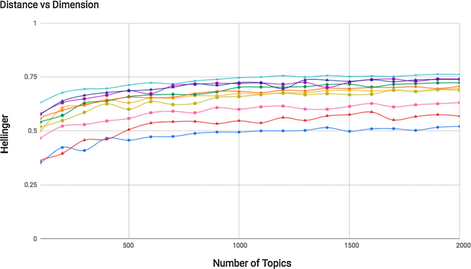 Distance values based on He-divergence between 10 pair of documents from topic models with 100-to-2000 dimensions.