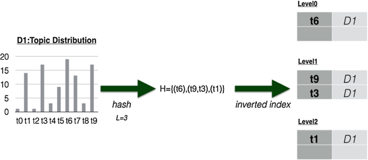 Hash method based on hierarchical set of topics from a given topic distribution.