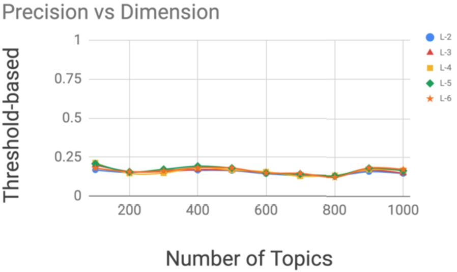 Precision at 5 (mean) of threshold-based hashing method when number of topics varies in CORDIS dataset.