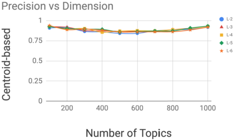Precision at 5 (mean) of centroid-based hashing method when number of topics varies in CORDIS dataset.