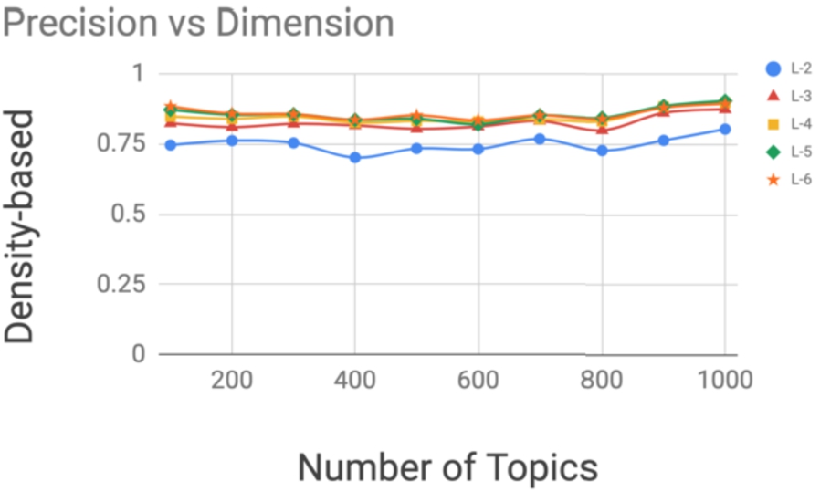 Precision at 5 (mean) of density-based hashing method when number of topics varies in CORDIS dataset.