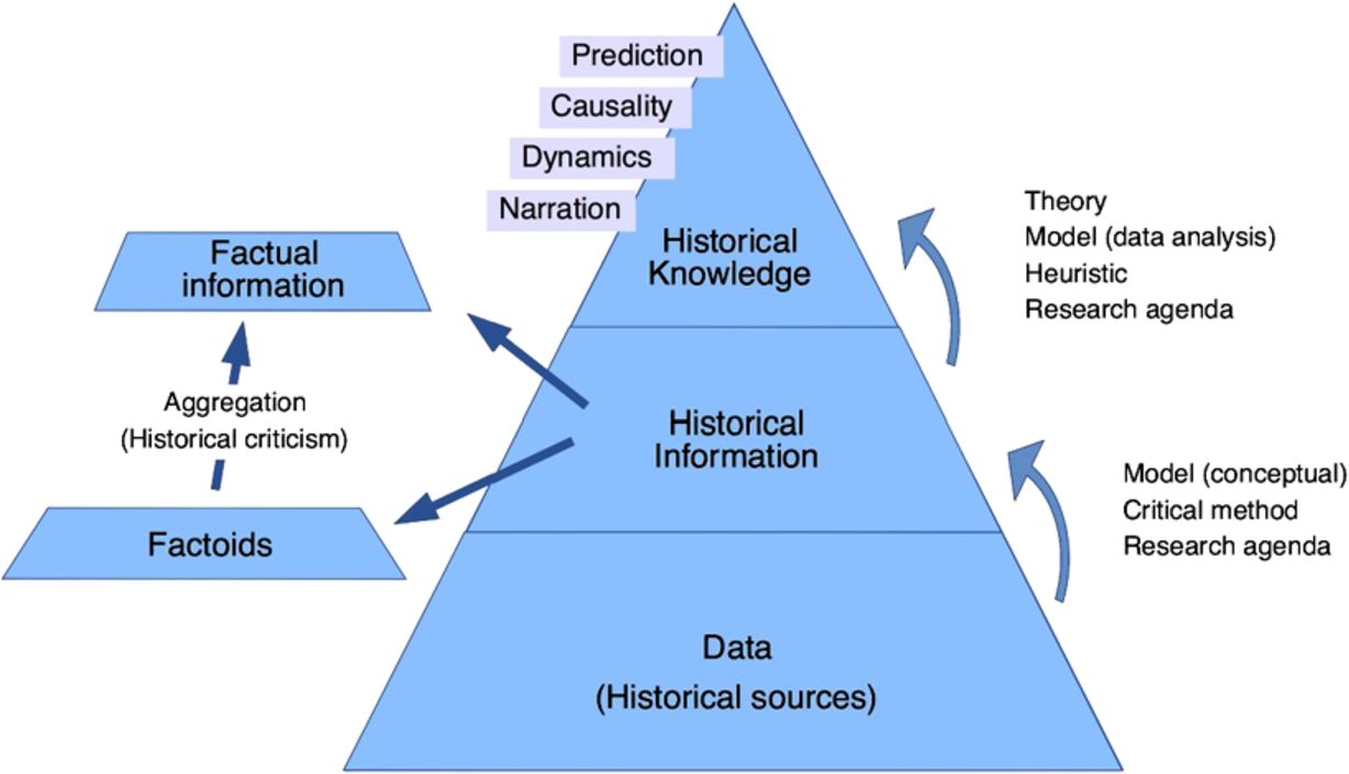 The process of historical knowledge production.