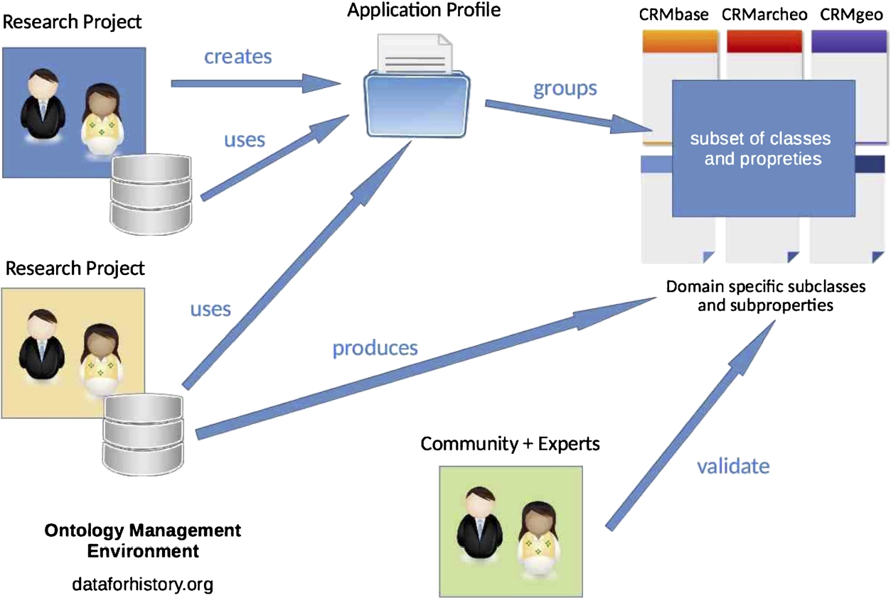 OntoME (ontology management environment) use cases.