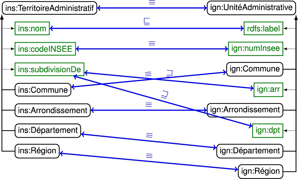 Fragments of the Insee and IGN ontologies and their alignment.