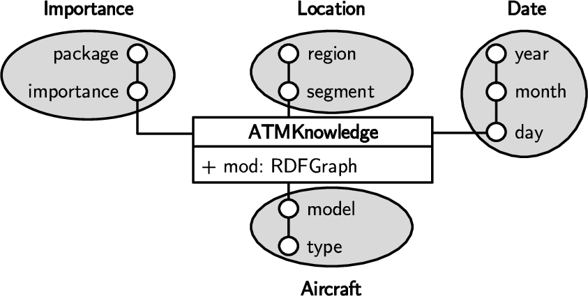 A KG-OLAP cube with its dimensions and levels in DFM notation for the organization of KGs in air traffic management.