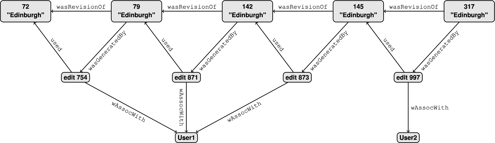 RDF database of Wikipedia traces. The abbreviation wAssocWith is used instead of wasAssociatedWith and the prov:prefix is omitted from all the properties in this graph.