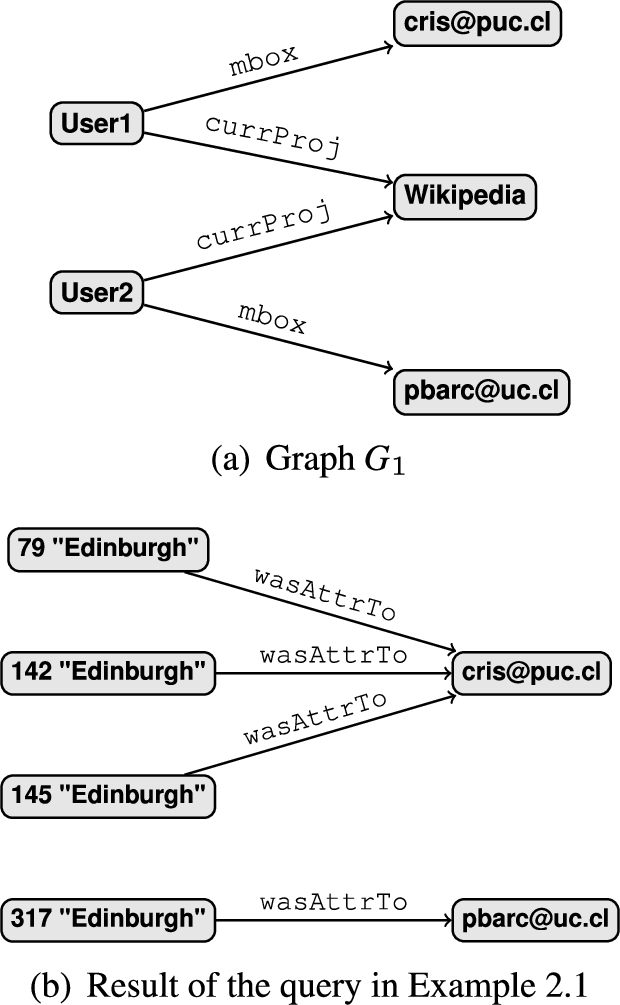 Graphs used for Example 2.1. The prefixes foaf: and prov: are omitted.