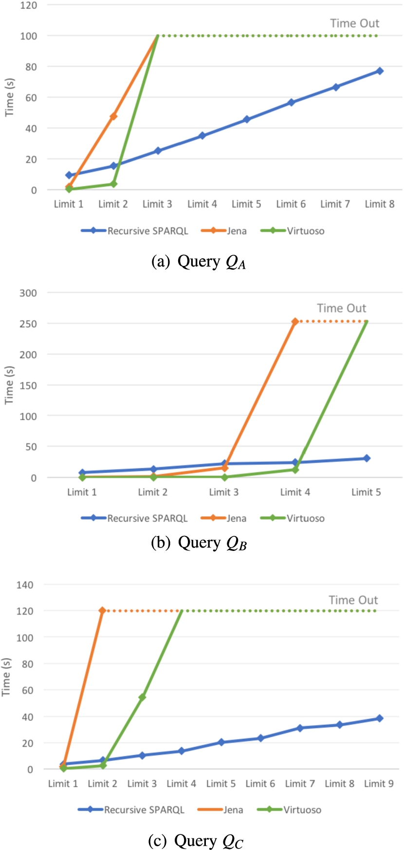 Limiting the number of iterations for the evaluation of QA, QB and QC over LMDB.