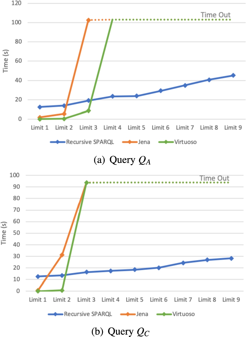 Limiting the number of iterations for the evaluation of QA and QC over Yago.