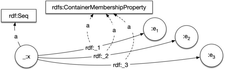 The RDF sequence model. _:x represents the list entity, here an instance of rdf:Seq according to the standard.