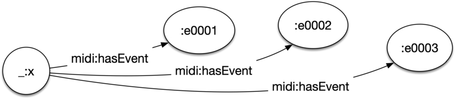 The URI-based list model. _:x represents the list entity, not necessarily a blank node, linked to all list elements. In this example, the order of the elements is implicit in the tail of the URI, although it could appear before.