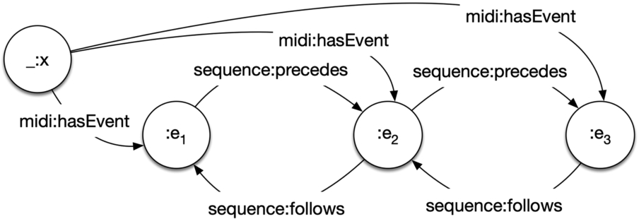 The sequence ontology pattern model. _:x represents the list entity that connects to list elements through the midi:hasEvent property. The first list element follows no other element, and the last precedes no other element.