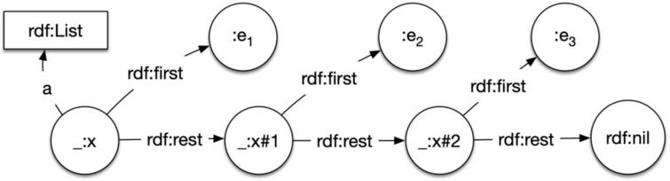 The RDF list model. _:x represents the list entity in a blank node of type rdf:List, as defined in the standard. Subsequent sublists are defined analogously through blank nodes connected via rdf:rest; the list ends with rdf:nil.