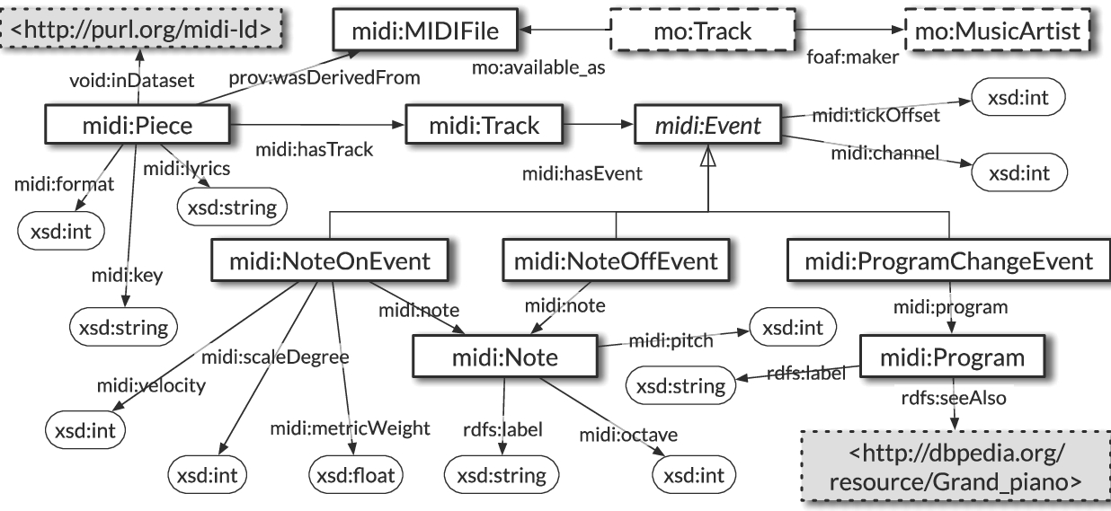 Excerpt of the MIDI ontology. Tracks contain lists of sequential MIDI events.