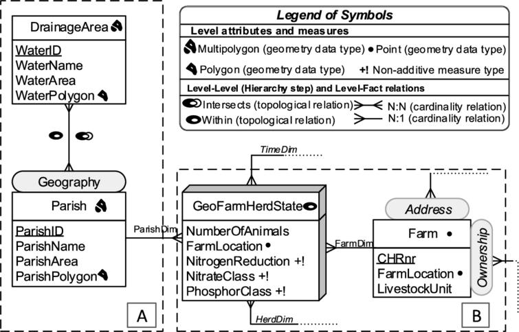 GeoFarmHerdState – conceptual MD schema of livestock holdings data (spatial concepts).