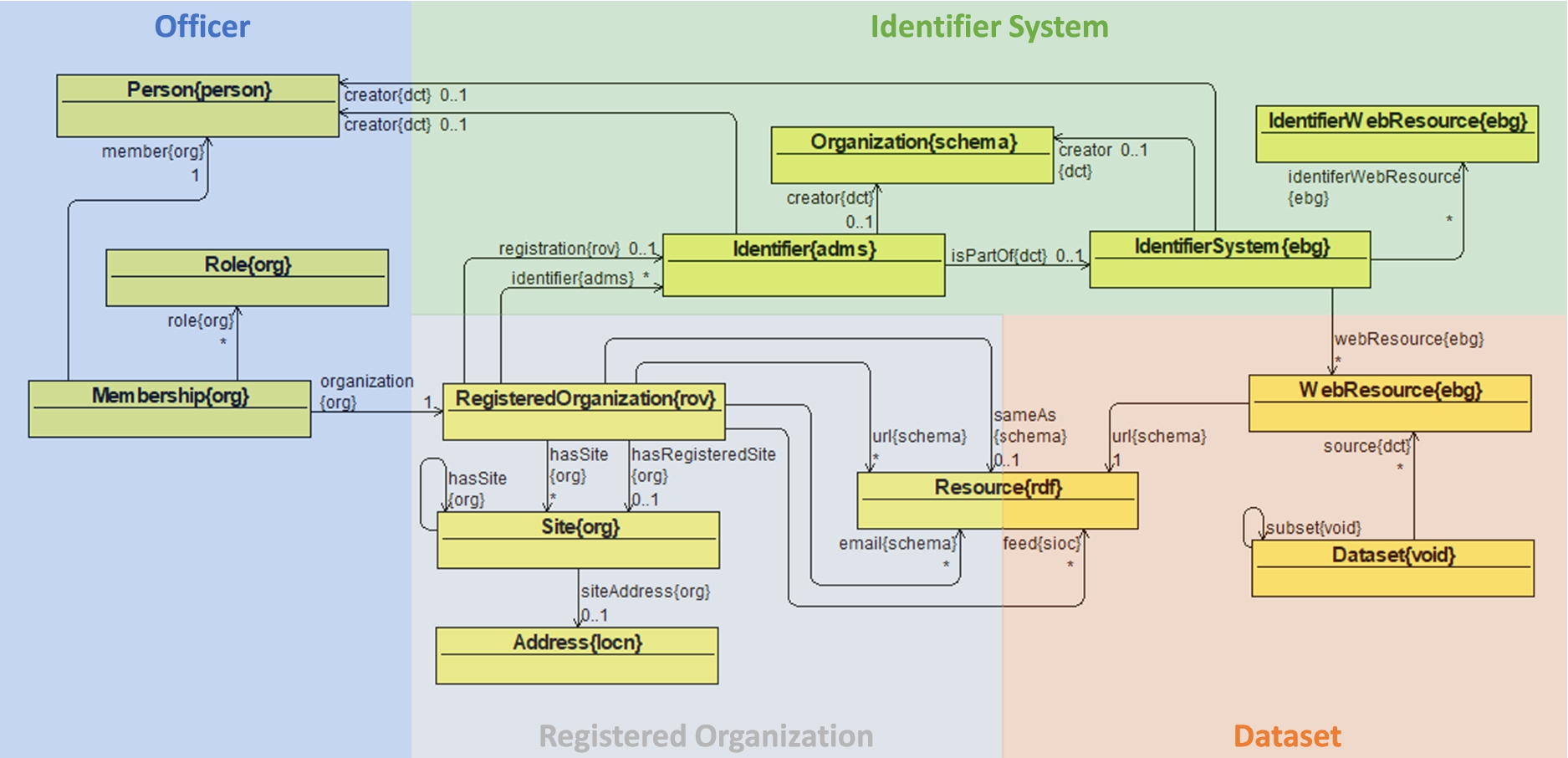 euBusinessGraph ontology overview: main classes and their relationships.