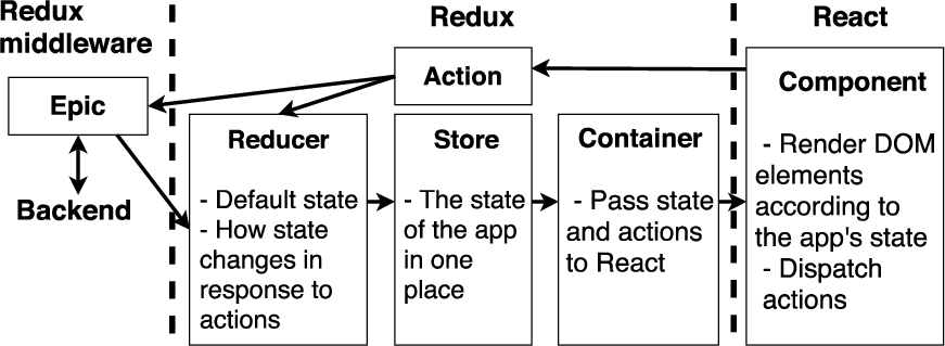 Sampo-UI client architecture based on the strict unidirectional data flow of Redux integrated with React components.