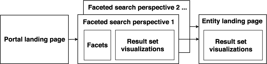 Main views of a semantic portal, using the default structure provided by the Sampo-UI framework. The arrows depict navigation links between the views.