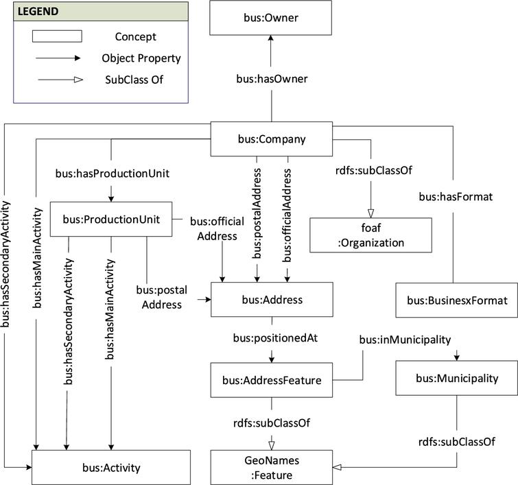The ontology of the Danish Business dataset. Due to the large number of datatype properties, they are not included.