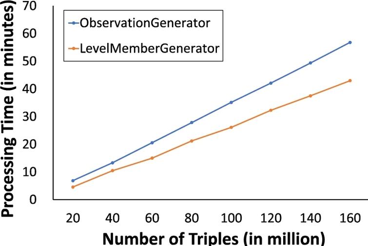 Scalability of LevelMemberGenerator and ObservationGenerator.