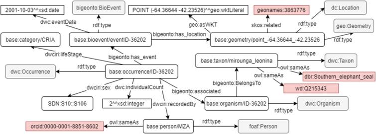Representation of an observation (dwc:occurrence) made during a census. The occurrence of an SES is performed by a person at a location and time. Links to Geonames, DBPedia, Wikidata, and ORCID are shown highlighted.