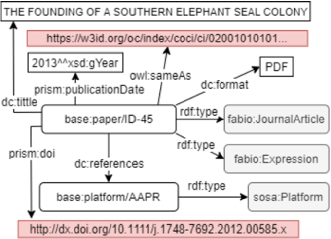 Representation of a publication associated with the AAPR platform, the DOI is described using prism:doi and the external link (owl:sameAs) to OpenCitations was shortened for simplicity.