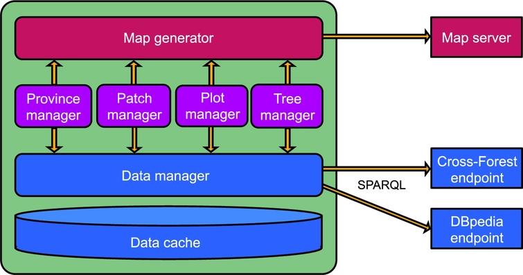 Logical architecture of Forest Explorer.
