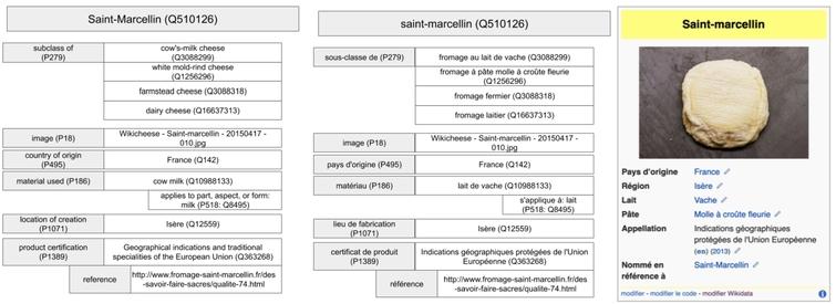 Representation of Wikidata statements and their inclusion in a Wikipedia infobox. Wikidata statements in French (middle, English translation to their left) are used to fill out the fields of the infobox in articles using the fromage infobox on the French Wikipedia.