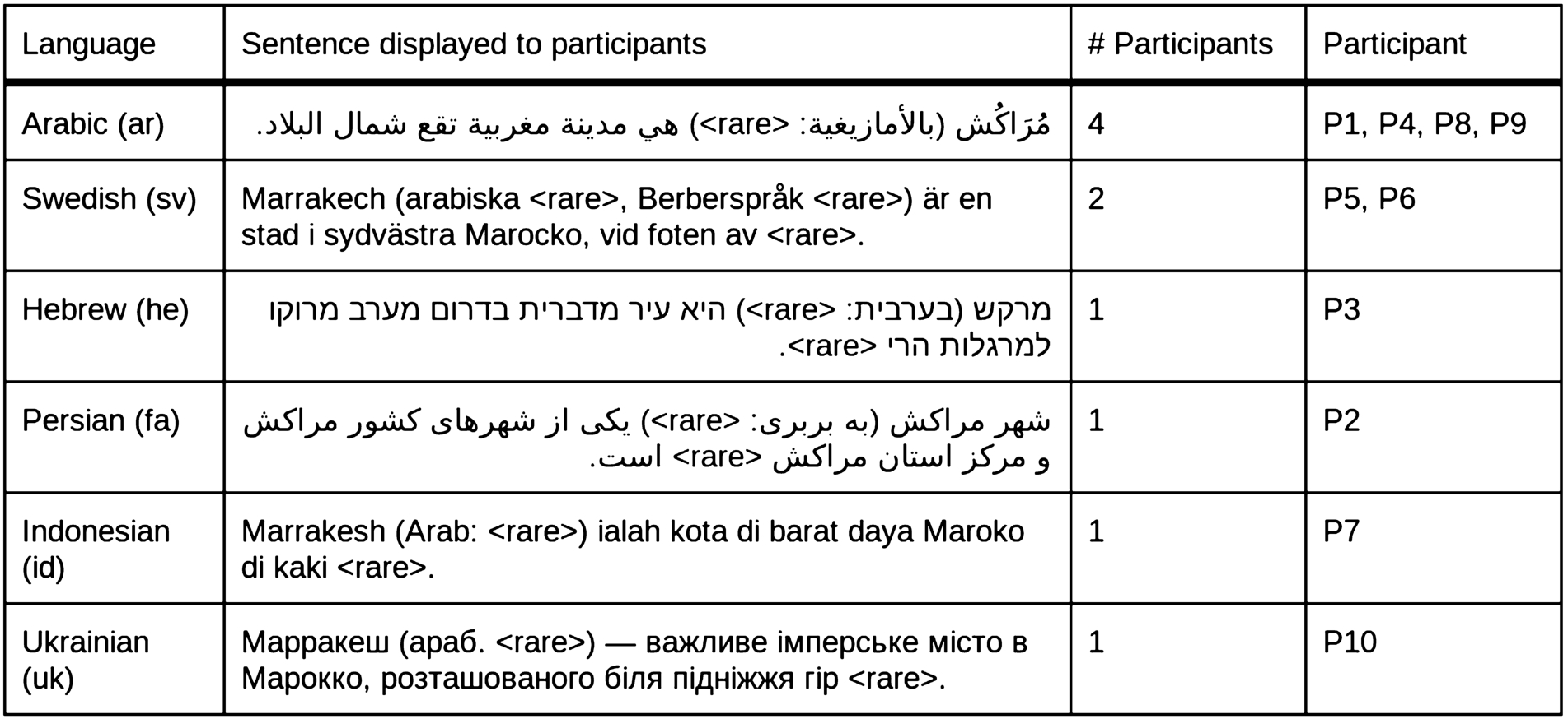 Overview of sentences and number of participants in each language