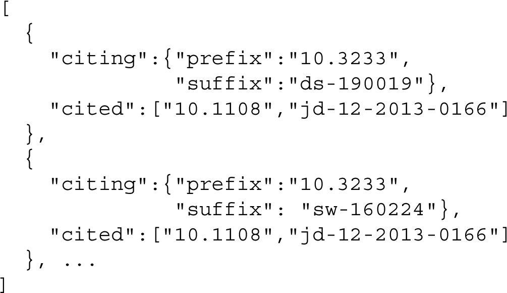 The same result in JSON shown in Listing 5, transformed according to the rule dict("/",citing,prefix,suffix), which splits the string value of the field citing according to the separator/and organises the resulting strings into a JSON object with the new field labels prefix and suffix