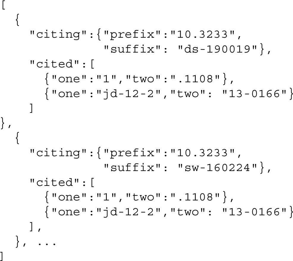 The same result in JSON shown in Listing 6, transformed according to the rule dict("0",cited,one,two), which splits each string value of the list in the field cited according to the separator 0 and organises the resulting strings into a JSON object according to the new fields one and two
