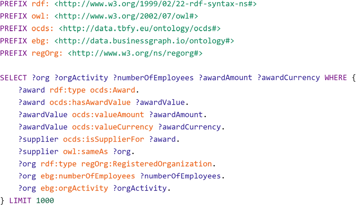 A SPARQL query spanning over the integrated procurement and company data sets.