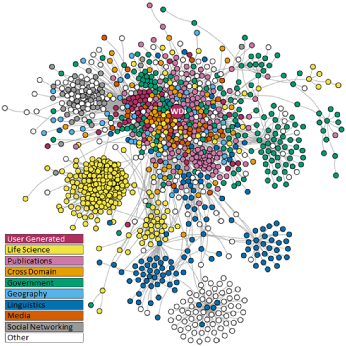 Wikidata in the Linked Open Data Cloud. Databases indicated as circles (with Wikidata indicated as ‘WD’), with grey lines linking databases in the network if their data is aligned, source dataset last updated May 2020 (available at: https://w.wiki/bYM, license: CC BY 4.0).