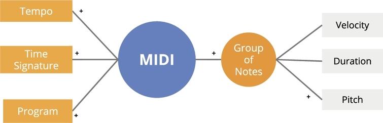 Schema of the graph generated from MIDI. The + indicates edges representing connections of type many-to-many. The colours represent different groups of nodes: MIDI M (blue), Content C (orange) among which Notes N have a round shape, and Attributes A (grey).