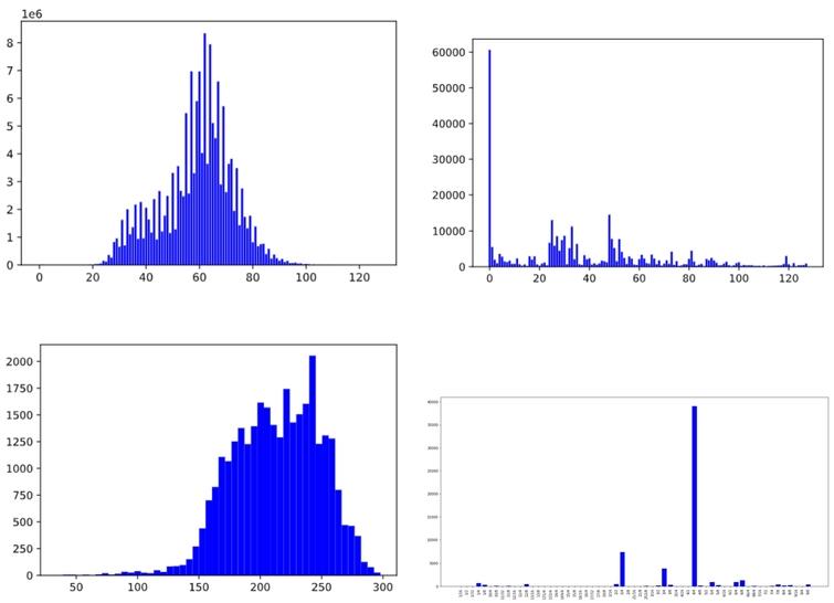 From left to right and top to bottom, notes, instruments, tempo and time signature of the MIDIs in the Lakh dataset (31,036 files). The average note is B3 (we have omitted all drum events in channel 10); the most frequent instruments (peaks) are the acoustic grand piano, string ensemble 1, and acoustic guitar (steel). The average tempo is 213.15 bpm, estimated with [42]. The most common time signature is 4/4; 2/4 is also relatively frequent.