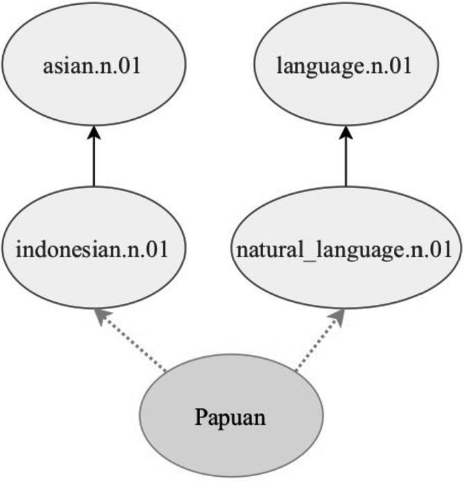 Example of adding a new word “Papuan” to the taxonomy.
