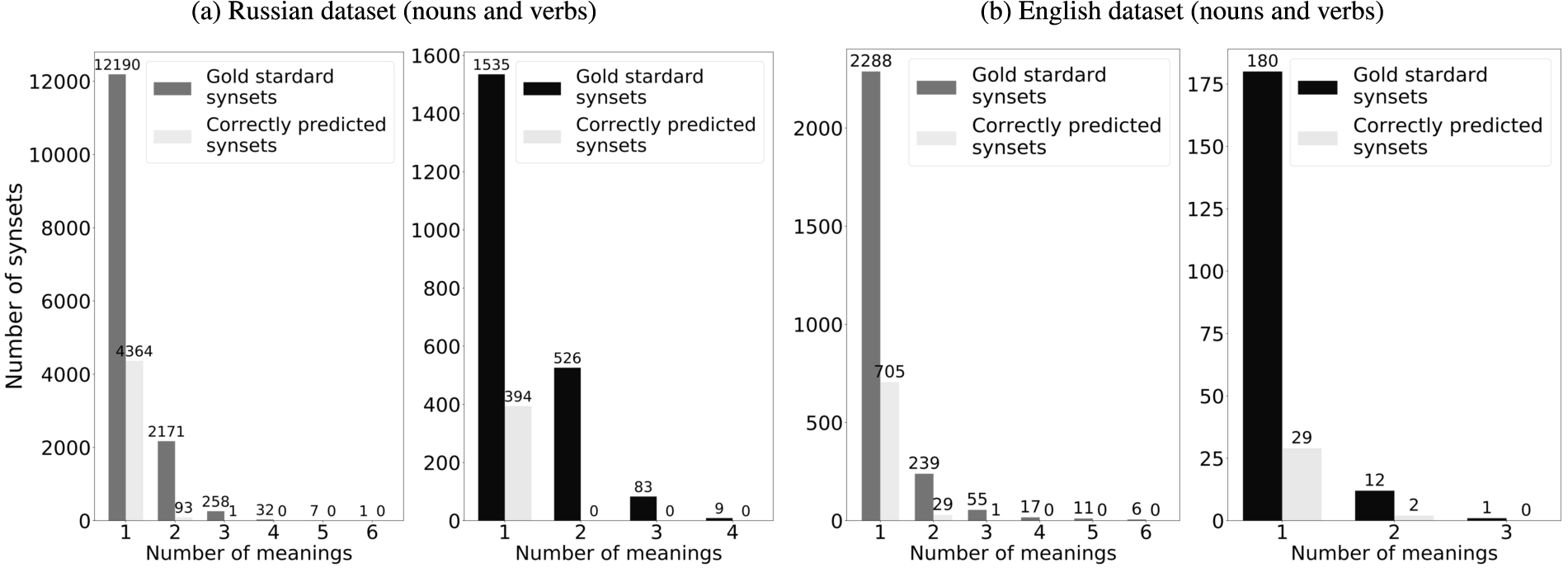 Distribution of words over the number of senses.