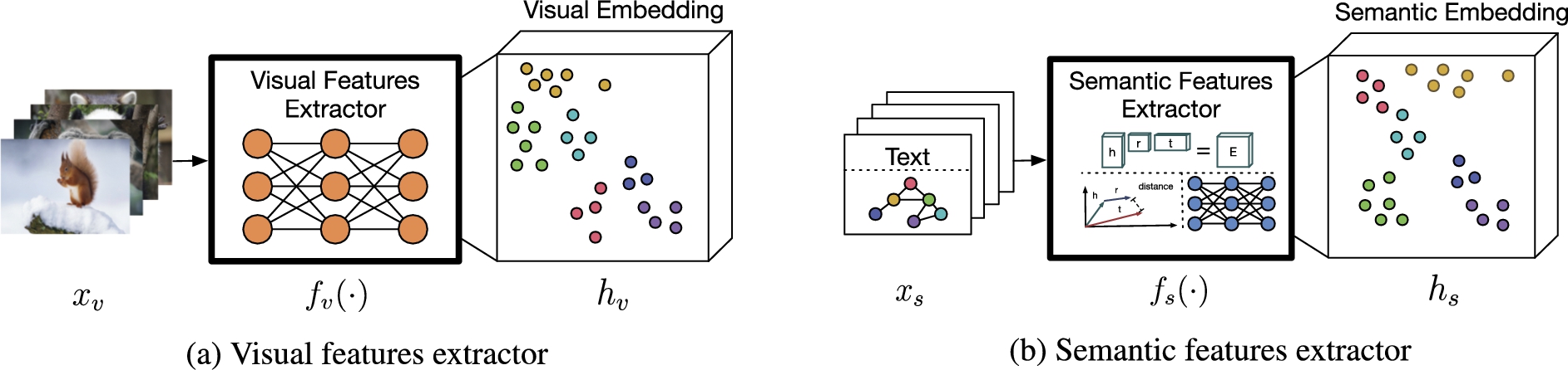 Feature extractors transform input data into embedding space: (a) a visual features extractor transforms visual input data, i.e. images, into visual embedding space; and (b) a semantic features extractor transforms semantic input data, e.g. text or graphs, into semantic embedding space.