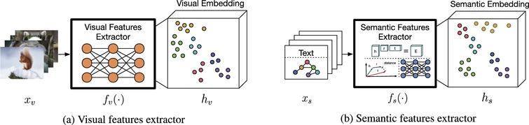 Feature extractors transform input data into embedding space: (a) a visual features extractor transforms visual input data, i.e. images, into visual embedding space; and (b) a semantic features extractor transforms semantic input data, e.g. text or graphs, into semantic embedding space.