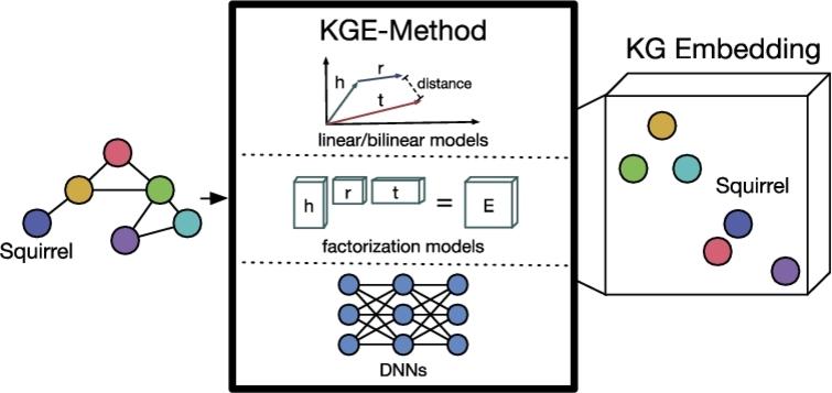 A KGE-method transforms a KG into a knowledge graph embedding hs.